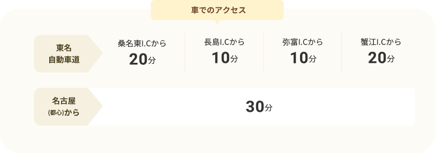 車でのアクセス　東名⾃動⾞道　桑名東I.Cから20分　⻑島I.Cから10分　弥富I.Cから10分　蟹江I.Cから20分　名古屋(都心)から30分